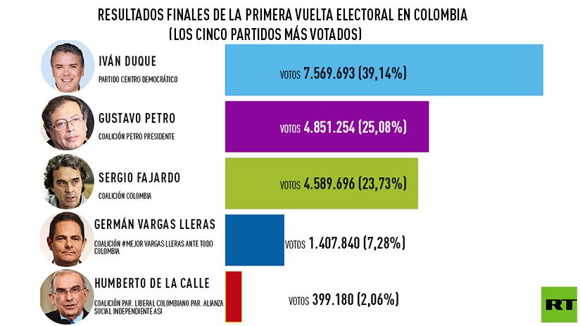 Resultado de la primera vuelta electoral en Colombia
