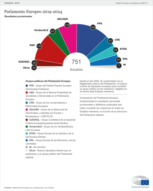 Esquema de participación en el Parlamento Europeo