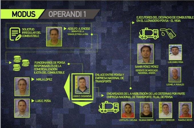 Esquema de operaciones de la mafia de contrabando de gasolina