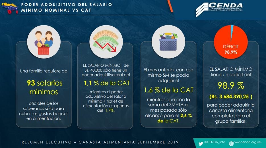 Se requieren 93 salarios mínimos para cubrir la cesta básica