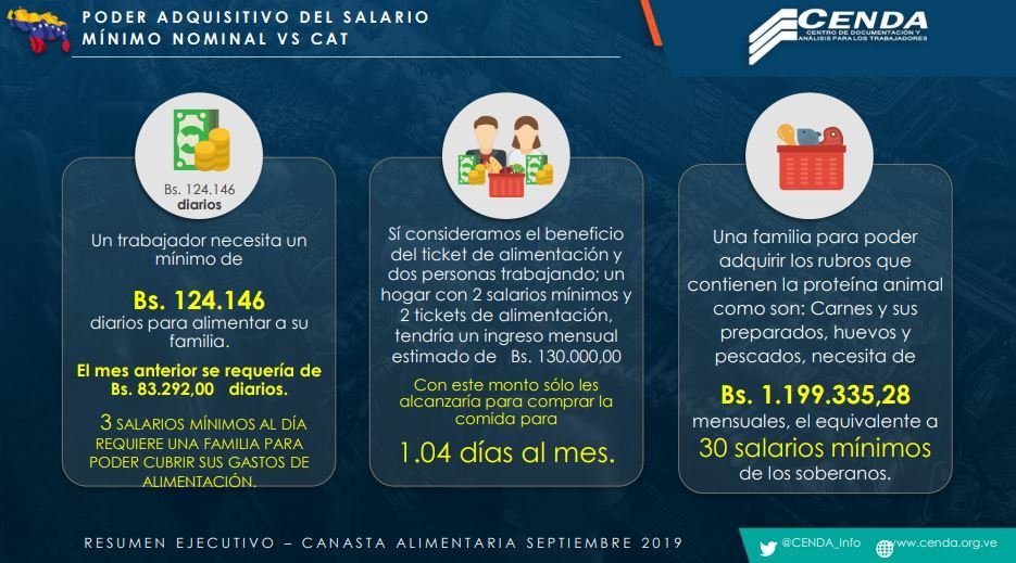 Grafica del poder adquisitivo del salario nominal. Cendas FVM. 