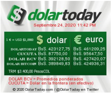 El salario mínimo equivale a 0,94 centavos de dólar, a la tasa del dólar paralelo del 24 de septiembre, dejando a los trabajadores por debajo de Haití, donde equivale a 1 dólar