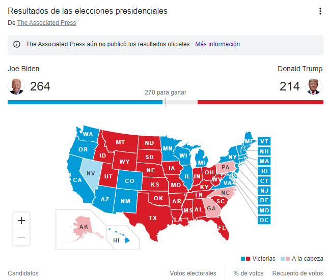 El exvicepresidente Joe Biden tiene una ligera ventaja de 264 a 214 en el colegio electoral sobre el presidente.