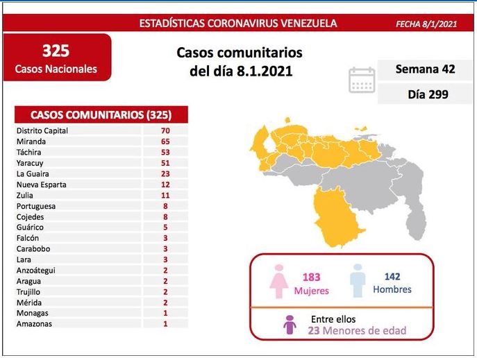 De los nuevos 414 casos de Covid-19, 325 son nacionales