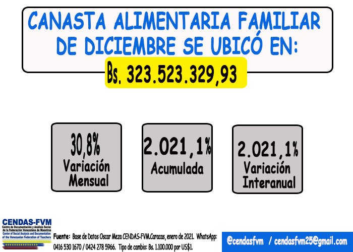 Según CENDAS FVM, la canasta básica alcanza los 294 dólares. Más de 300 millones de bs, con un salario básico que apenas supera el millón de Bs. 