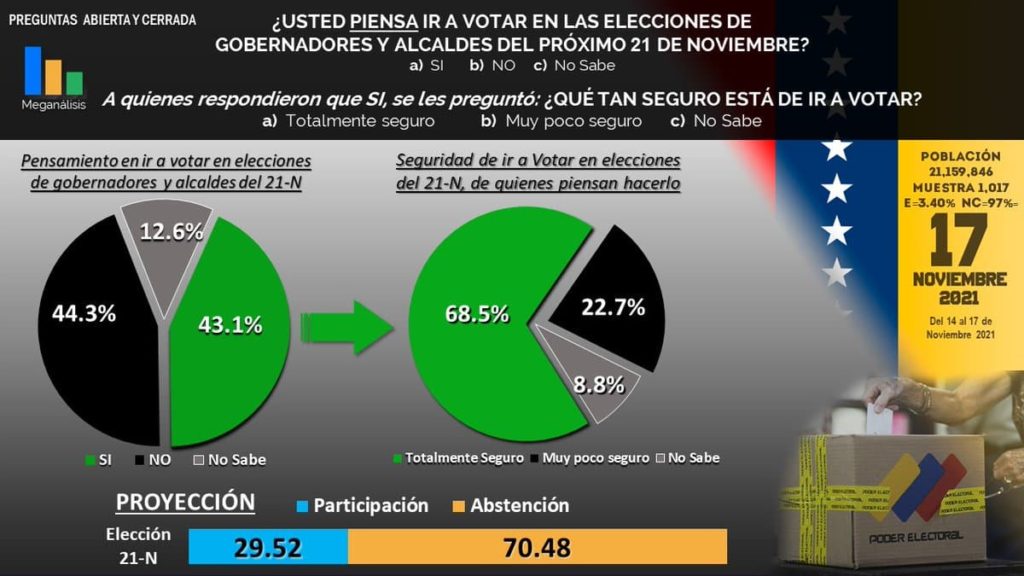 La encuesta refleja la baja intención de participación en las elecciones venezolanas